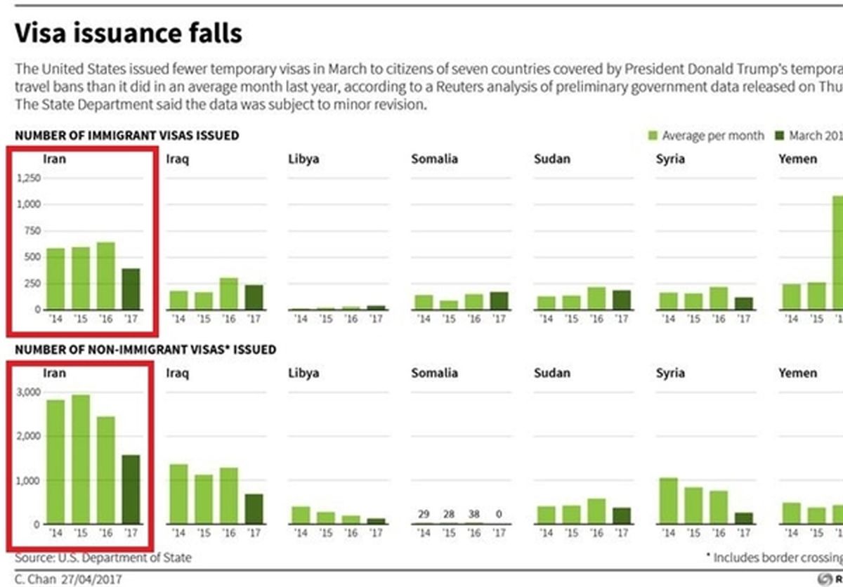 صدور ویزای کمتر برای ایرانی‌ها در دولت ترامپ