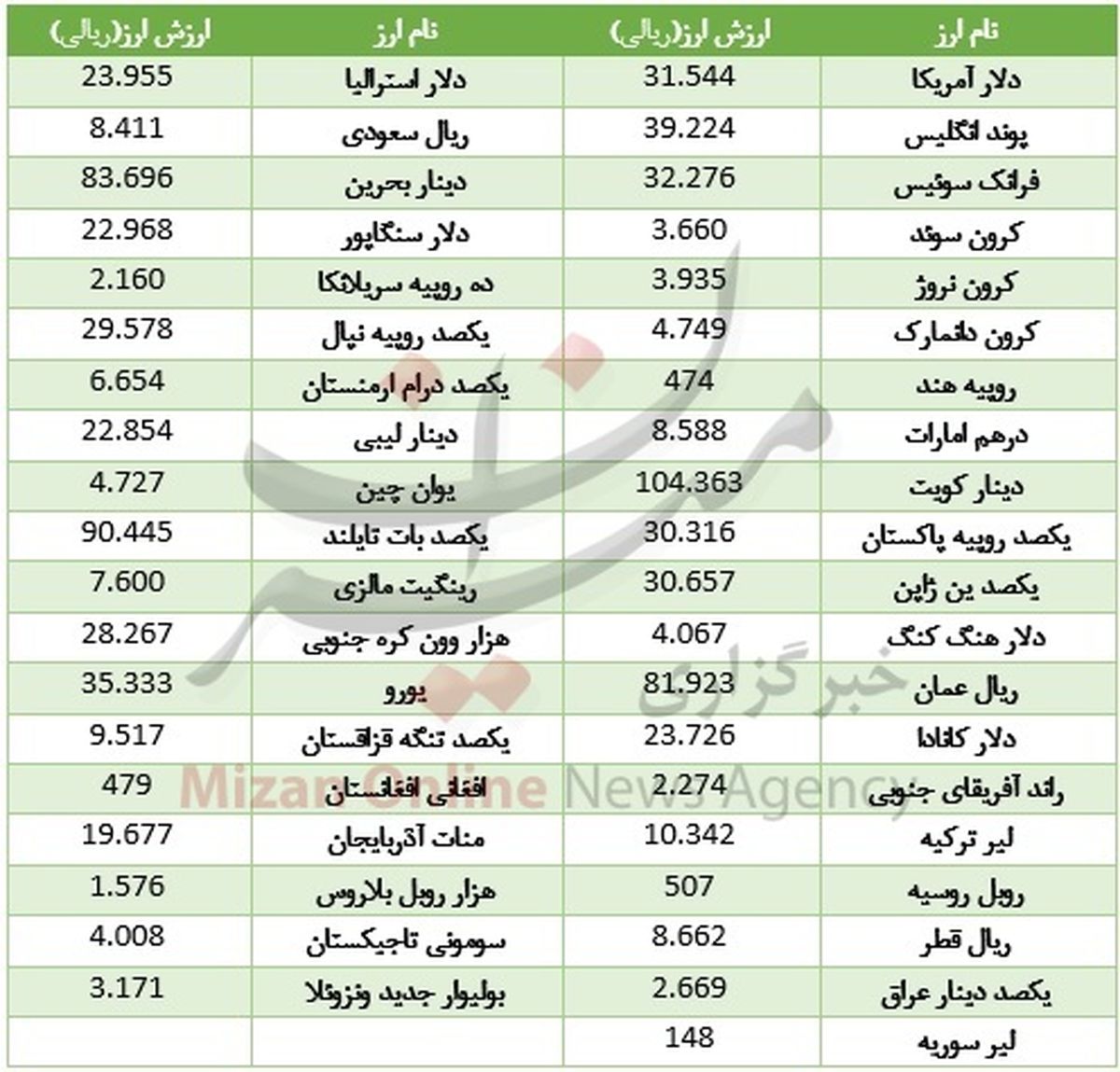 نرخ دلار در بازار بین بانکی چند؟ +جدول