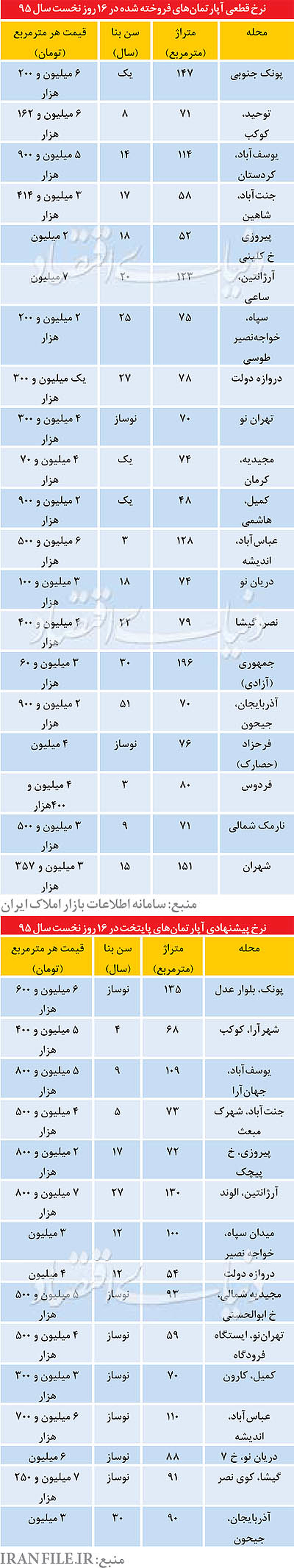 جزئیات آپارتمان‌های فروش رفته در نوروز۹۵ +جدول
