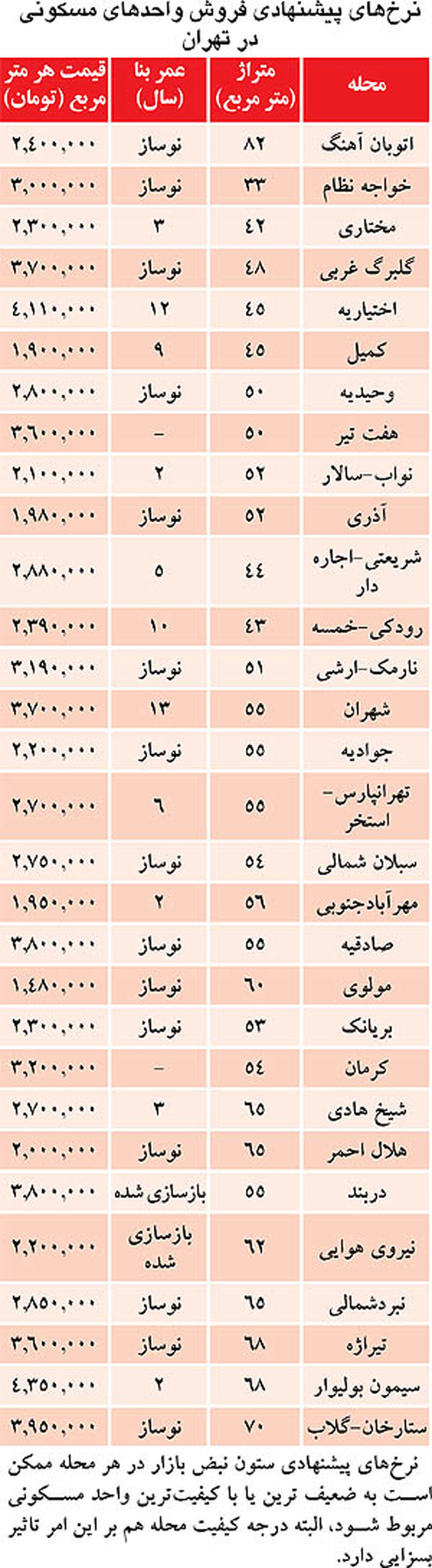 اوضاع خرید و فروش مسکن در بازار/جدول