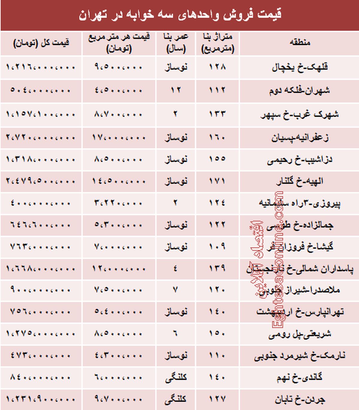 قیمت آپارتمان سه خوابه در تهران  +جدول