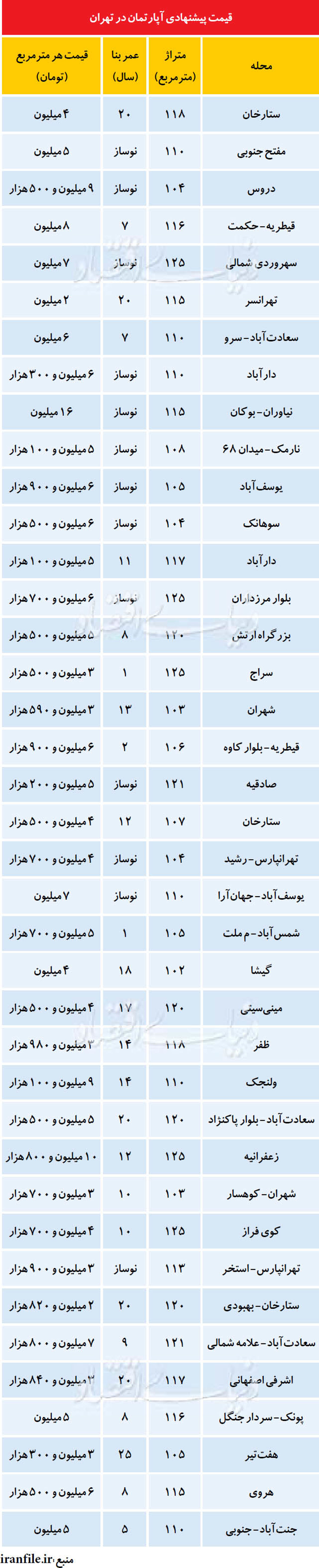 آپارتمان‌های بالای ۱۰۰ متر در تهران +جدول