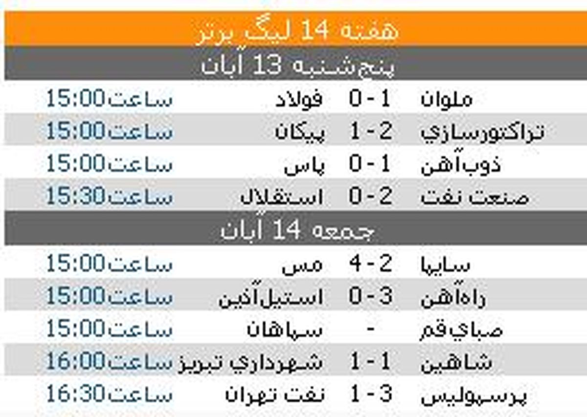 پرسپوليس آتش زد، استقلال آتش گرفت، استيل بازهم باخت