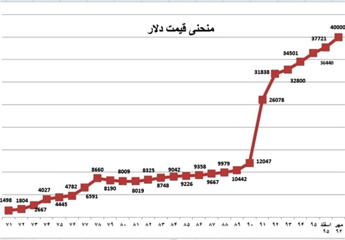 کاهش ۶۴۰۴ درصدی ارزش ریال در برابر دلار در ۳۲ سال اخیر!