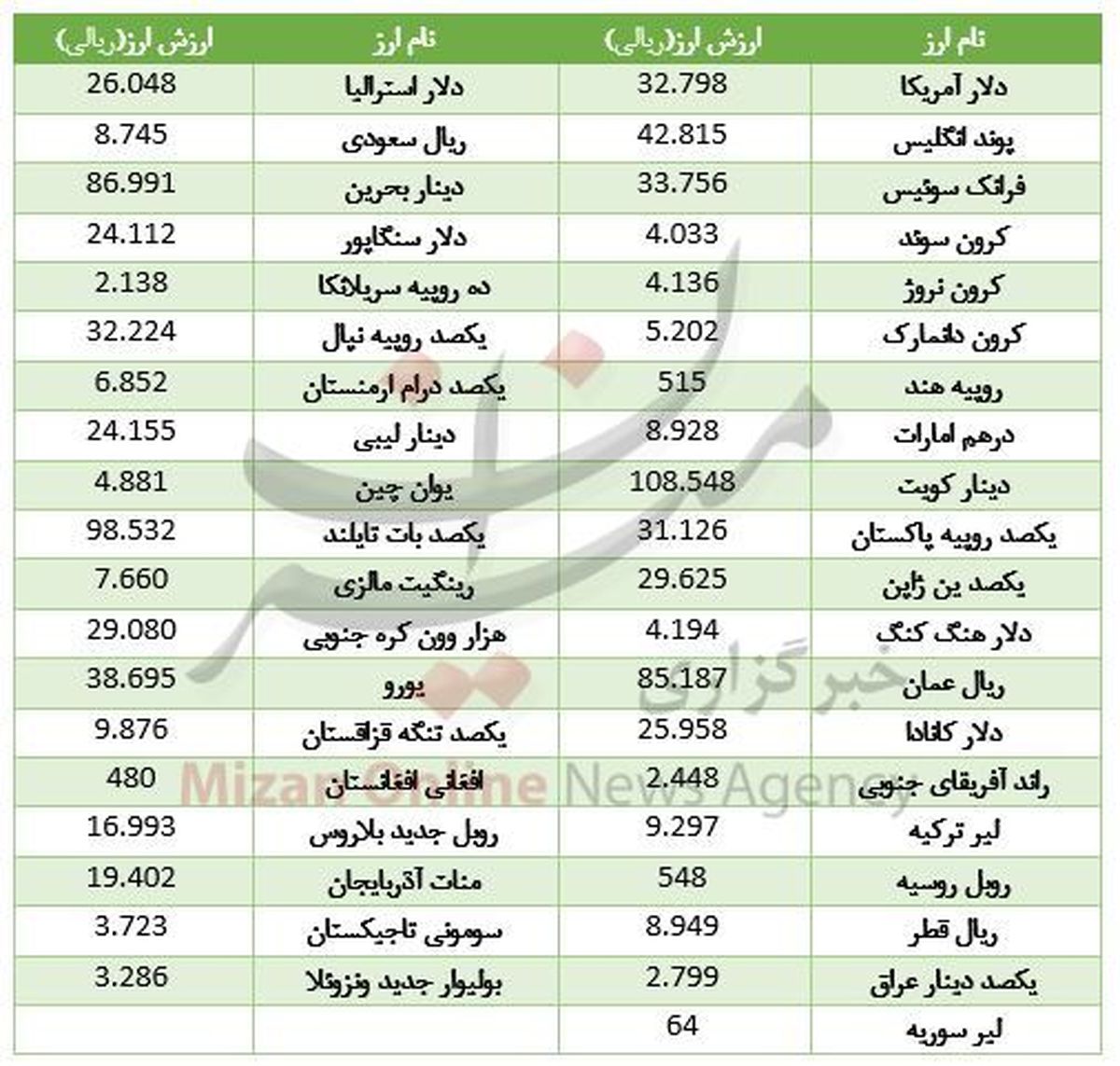 دلار و یورو گران شدند +جدول