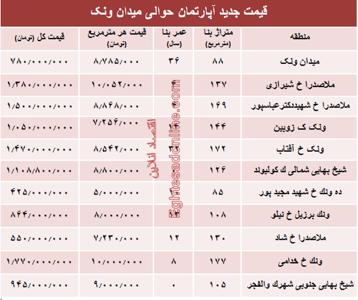 قیمت آپارتمان حوالی میدان ونک +جدول