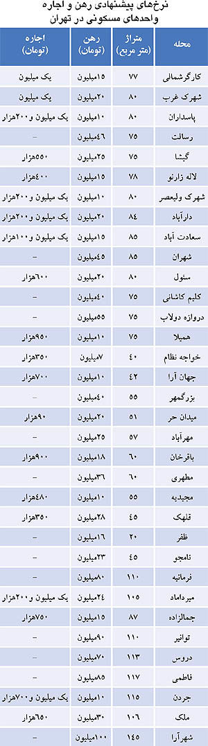 نرخ اجاره بها در مناطق مختلف تهران/جدول