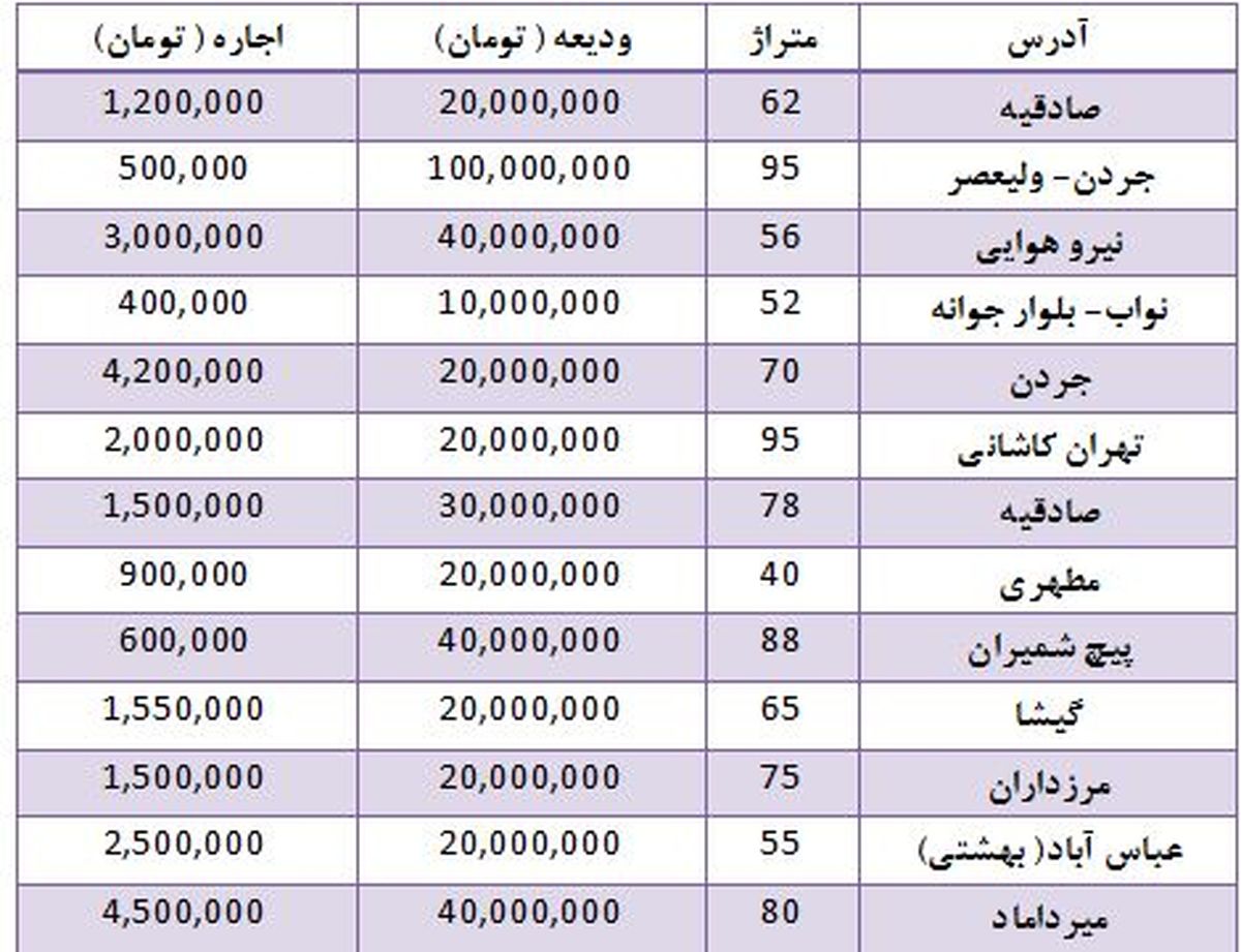 قیمت رهن و اجاره آپارتمان ۴۰ تا ۱۰۰ متر در تهران +جدول