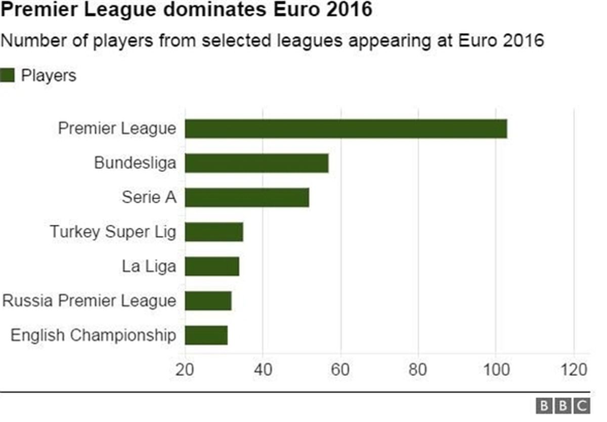 لیگ برتر از لالیگا و بوندس‌لیگا پیشی گرفت +عکس