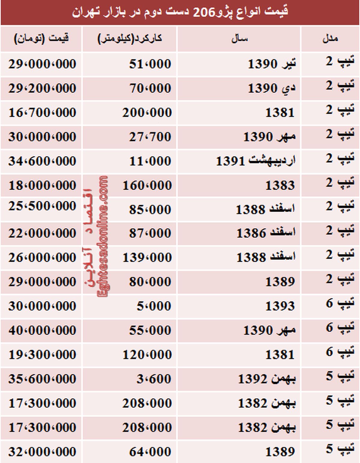 قیمت انواع پژو 206 دست دوم/جدول