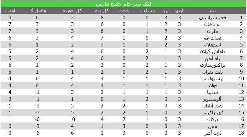 جدول رده‌بندی لیگ‎برتر/برنامه هفته‌چهارم