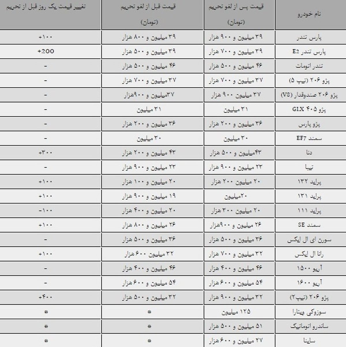 تصویر بازار خودرو پس از لغو تحریم‌ها+جدول