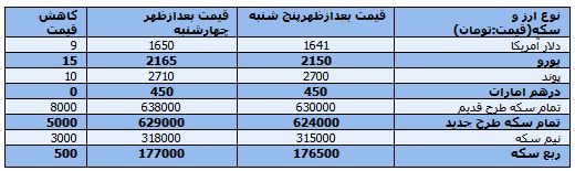 جدول قیمت ارز و سکه