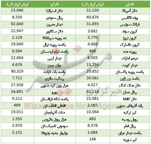 گرانی ۲۷ ارز در بازار بین بانکی +جدول