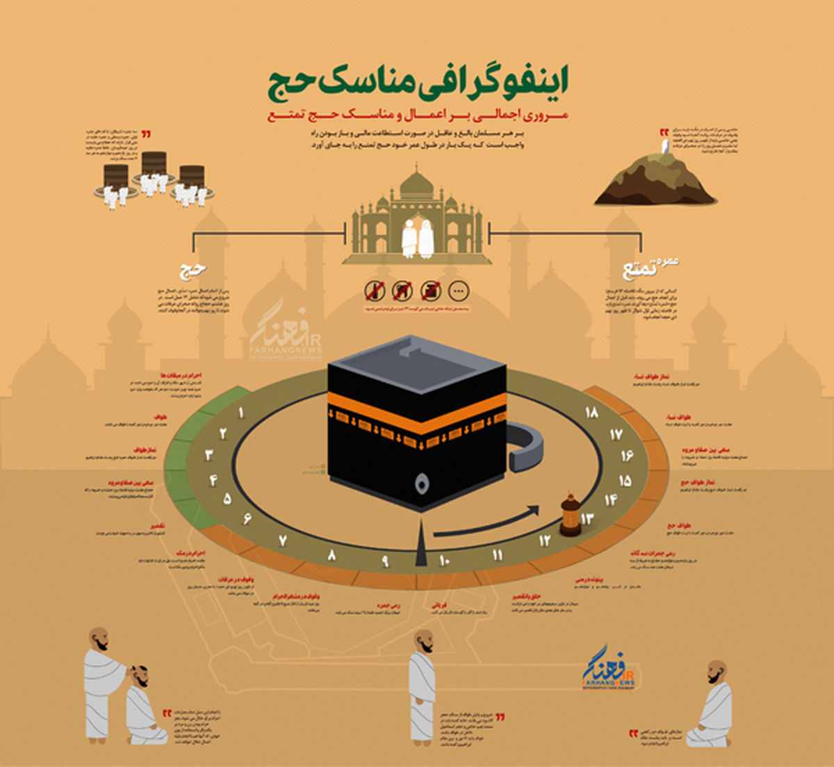 اینفوگرافی/ مناسک حج