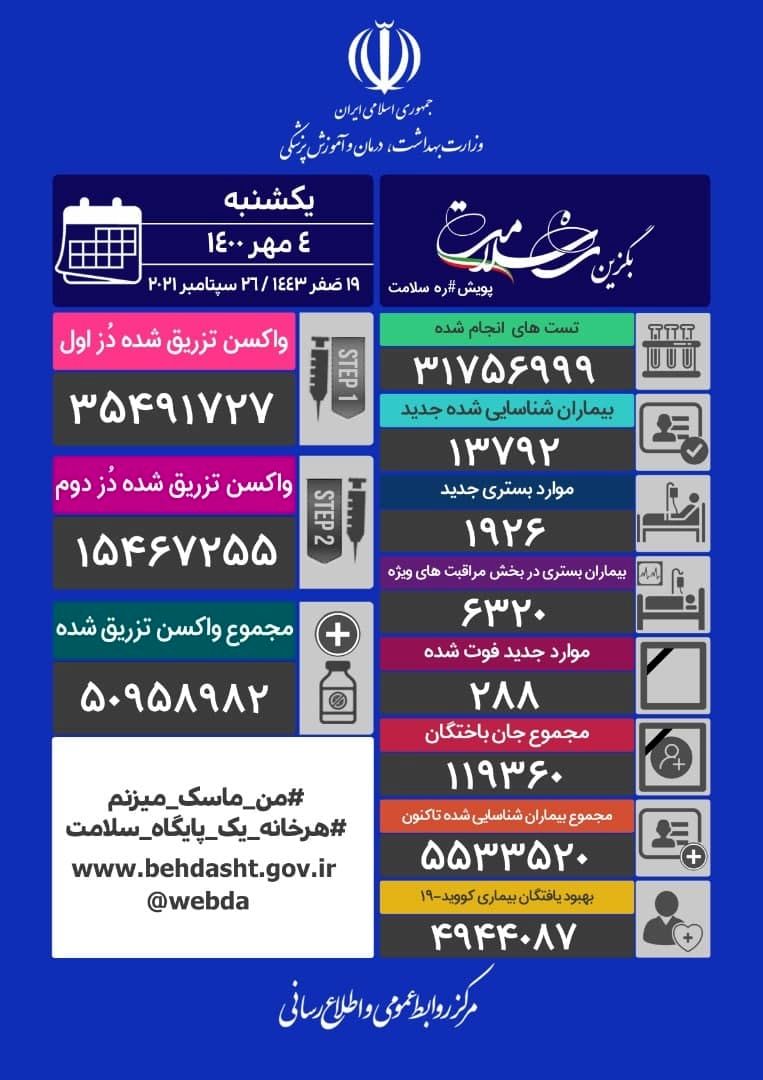 در شبانه‌روز گذشته چند هموطن بر اثر کرونا فوت شدند؟
