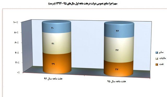 درآمد مالیاتی بر جای نفت تکیه زد +نمودار
