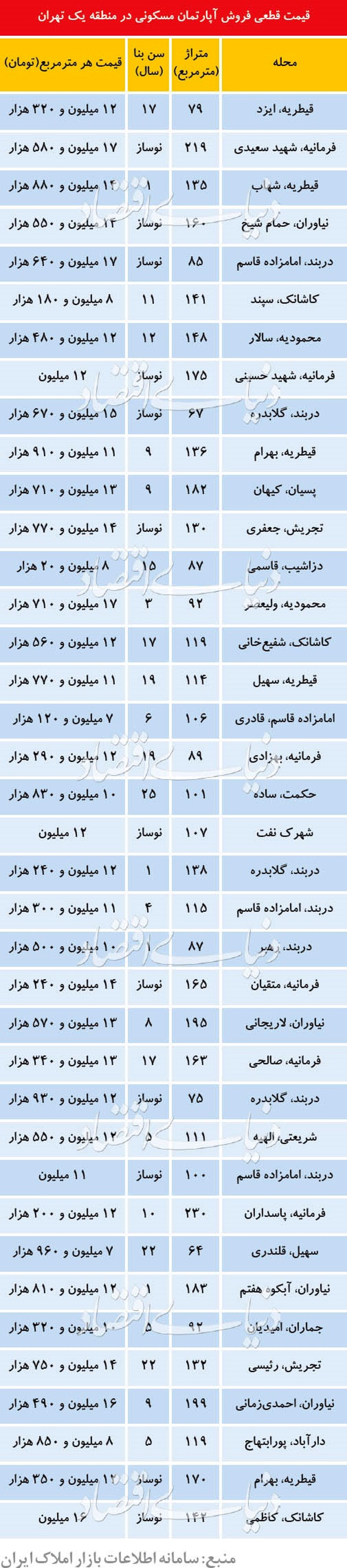 قیمت آپارتمان در مناطق لوکس نشین تهران