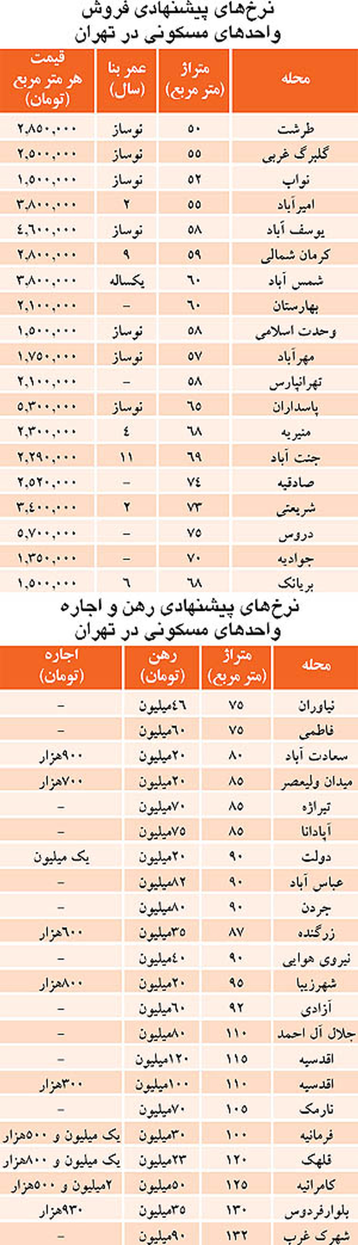 نرخ‎فروش و رهن و اجاره‌مسکن‌درتهران/جدول