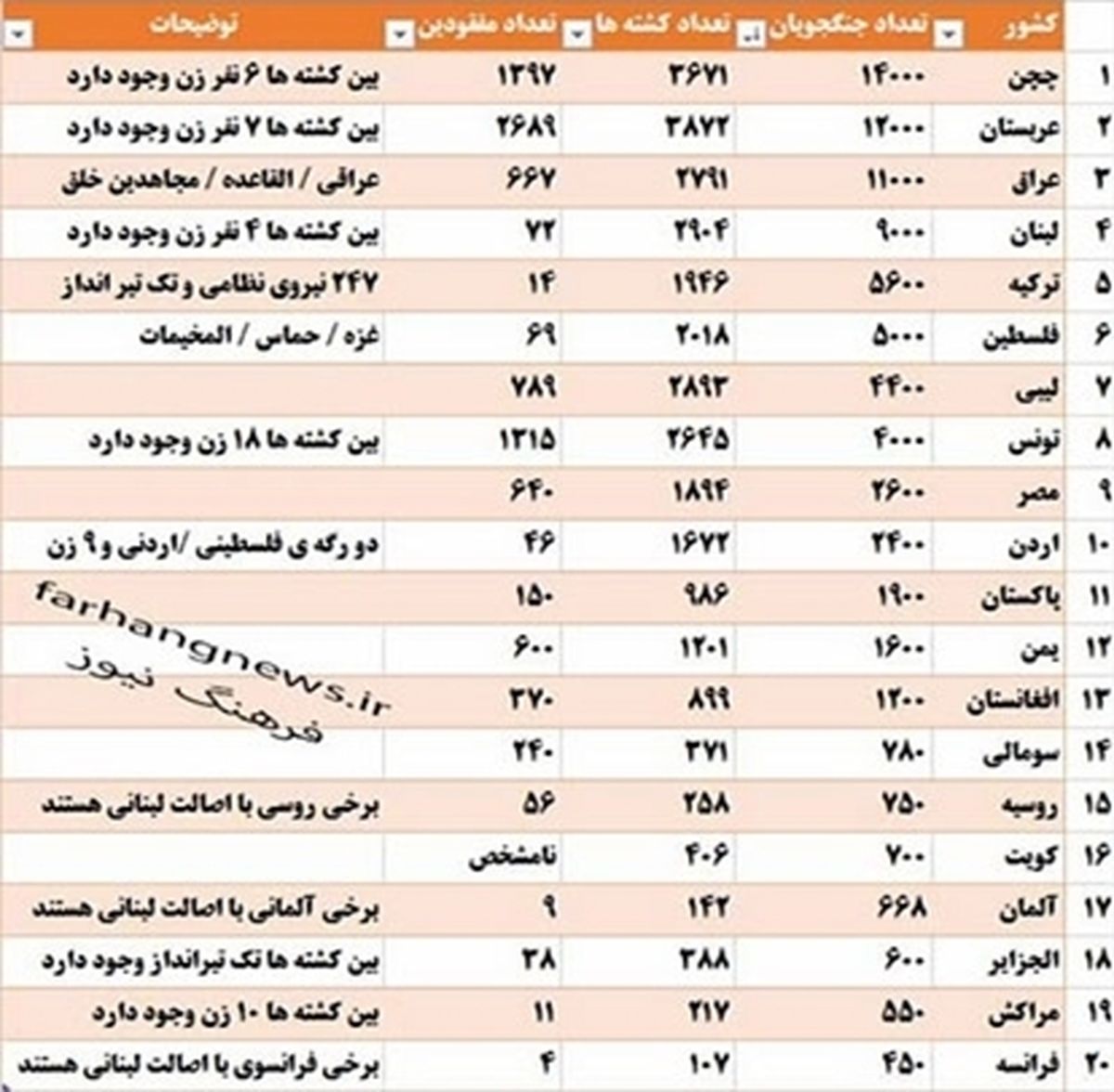 تعداد نیروهای خارجی در سوریه/جدول