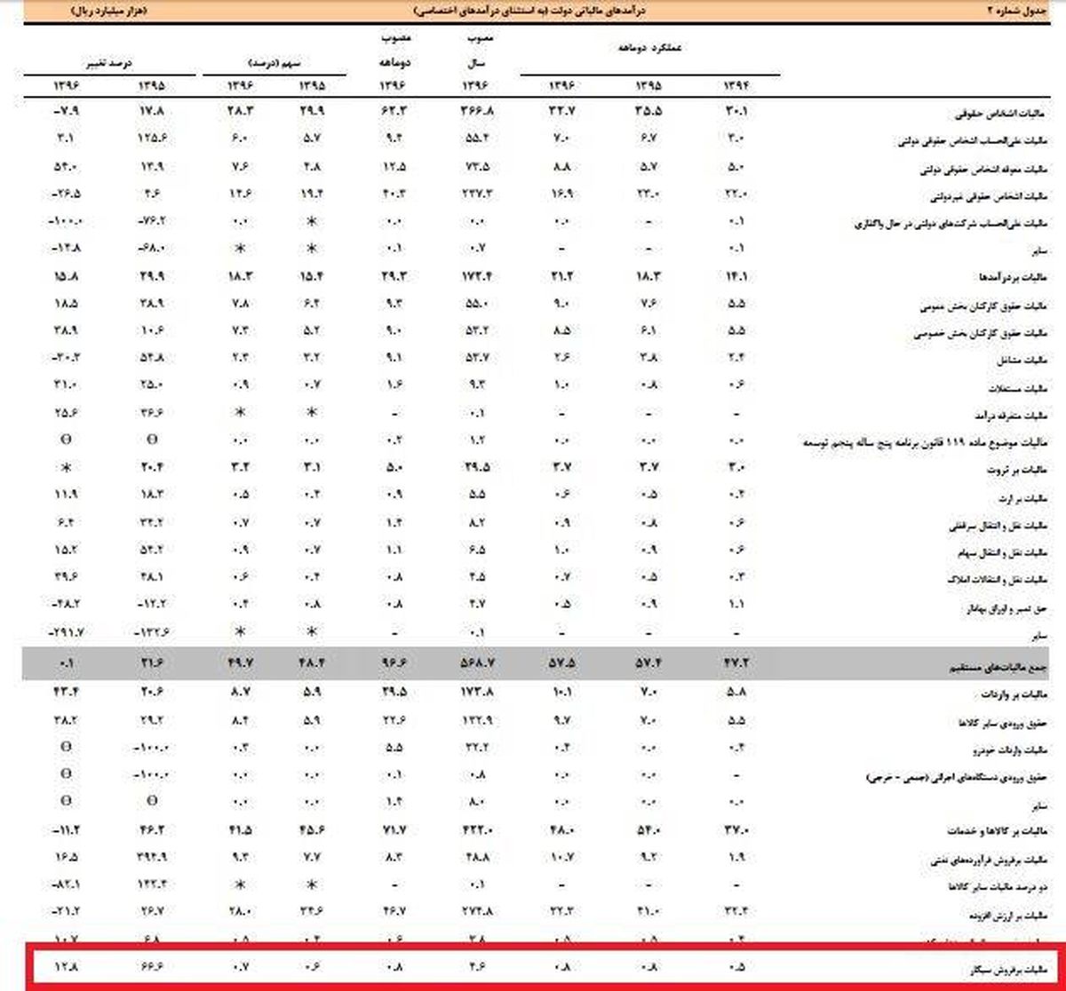 سیگاری‌ها چقدر مالیات پرداخت کردند؟ +جدول