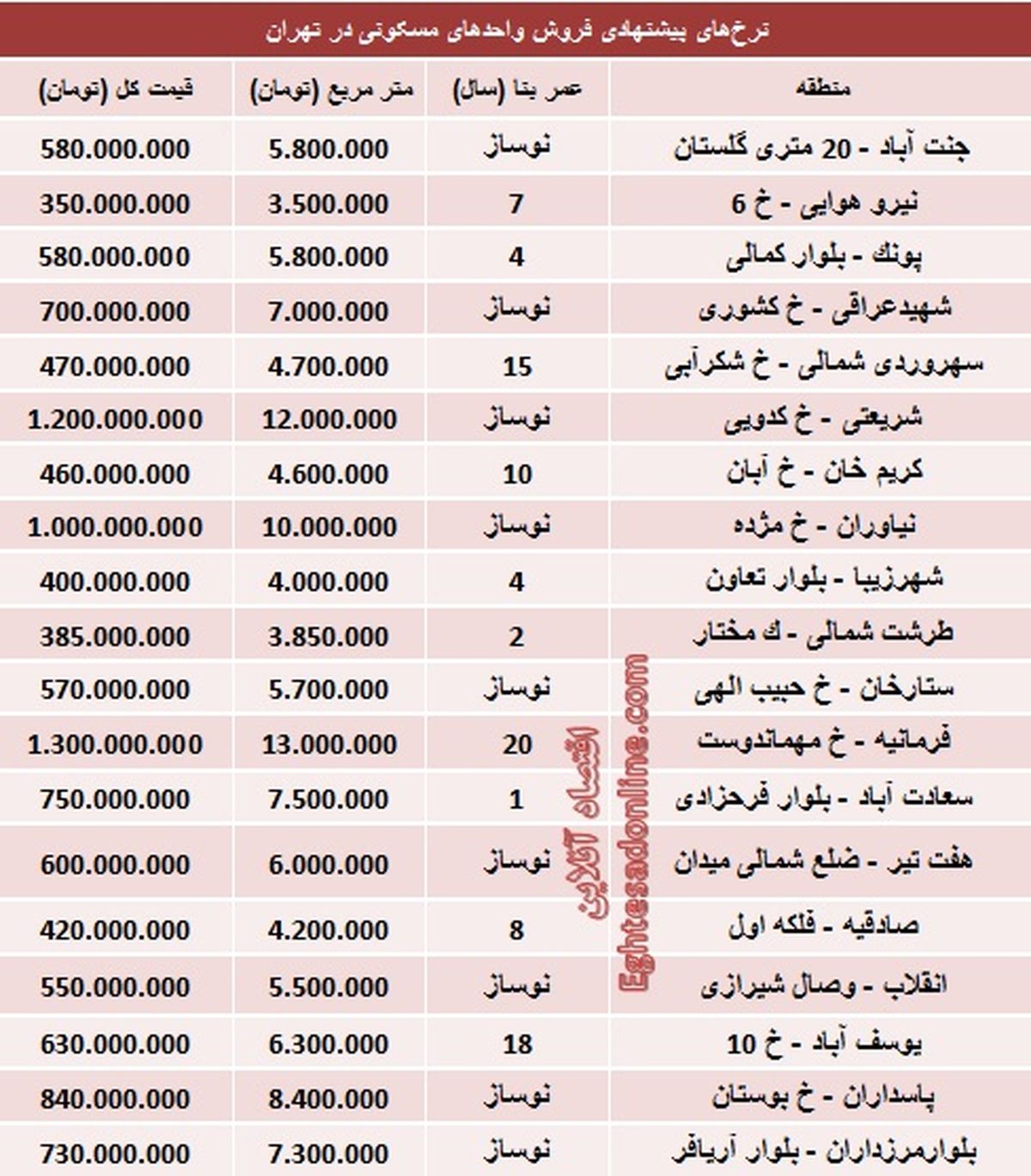 قیمت آپارتمان‌های 100 متری در تهران/جدول