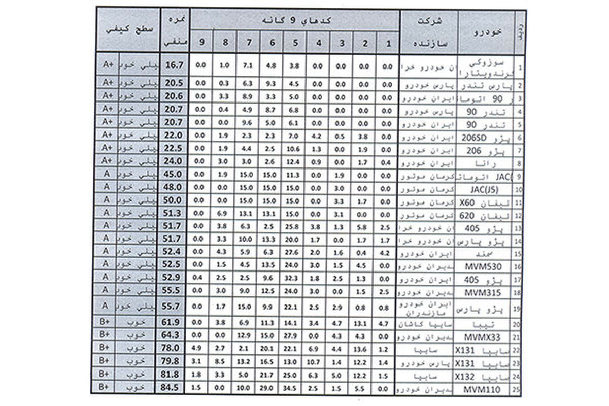 جدیدترین جدول ارزیابی کیفی خودروها