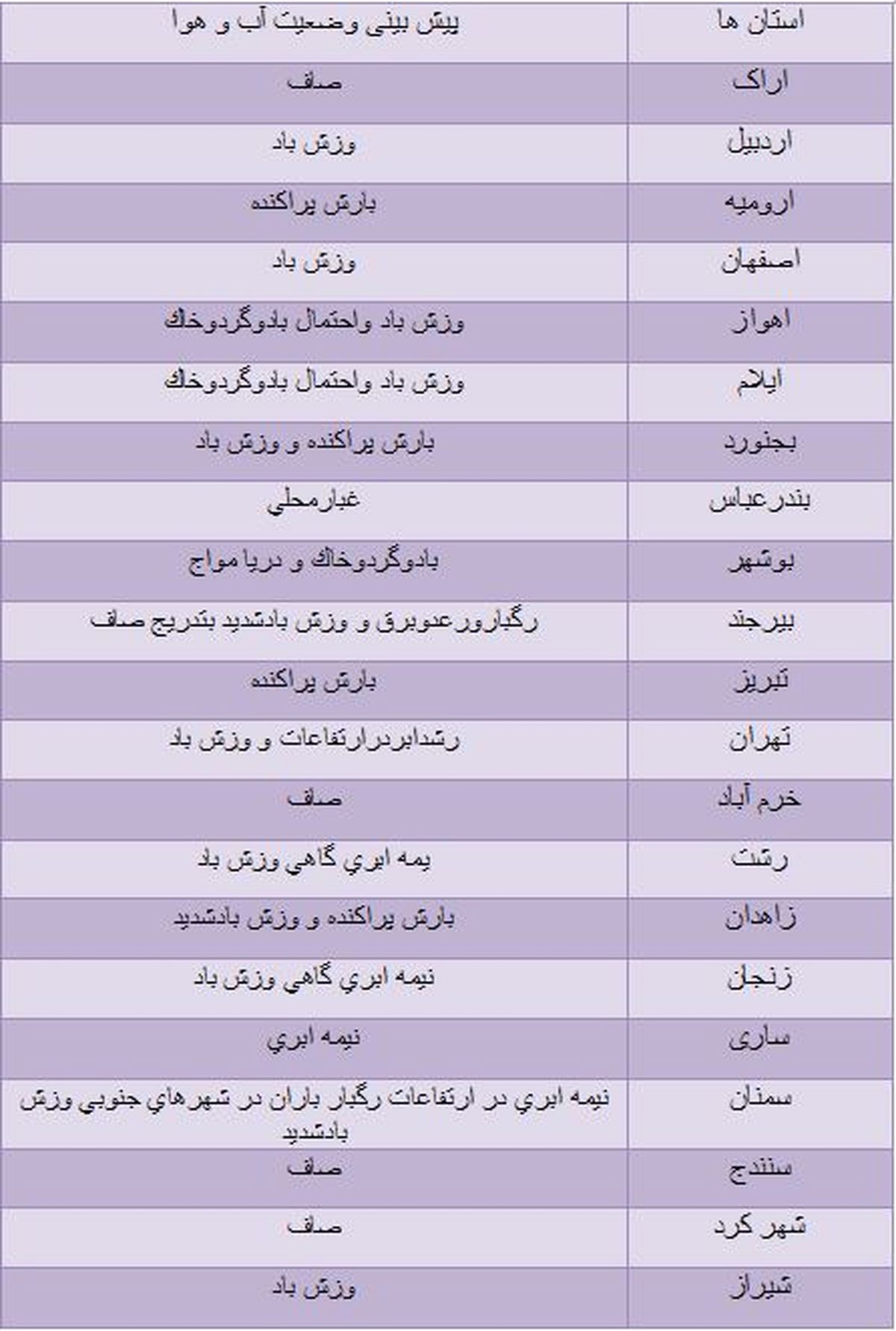 آسمان تهران ابری با وزش باد +جدول