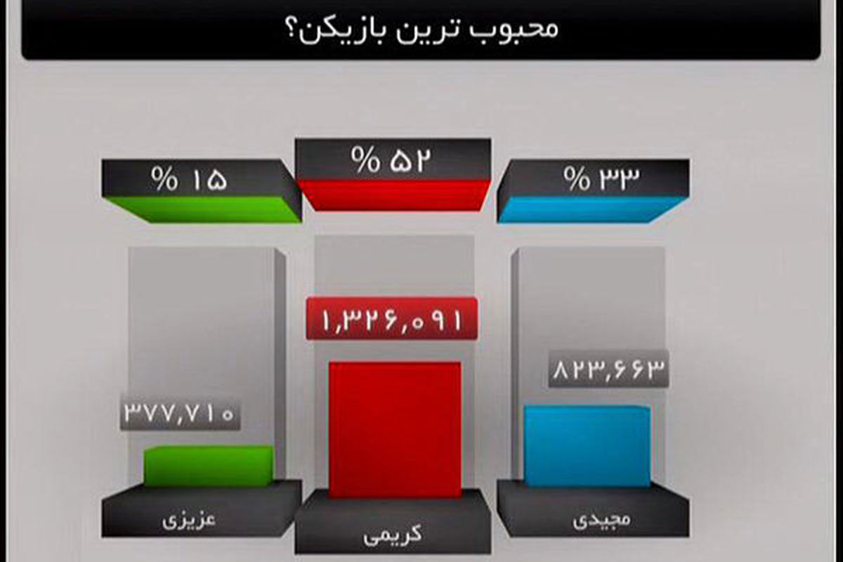 کریمی محبوبترین بازیکن ایران شد