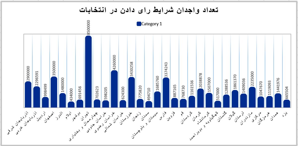 کدام استان‌ها بیشترین رأی‌دهنده را دارند؟