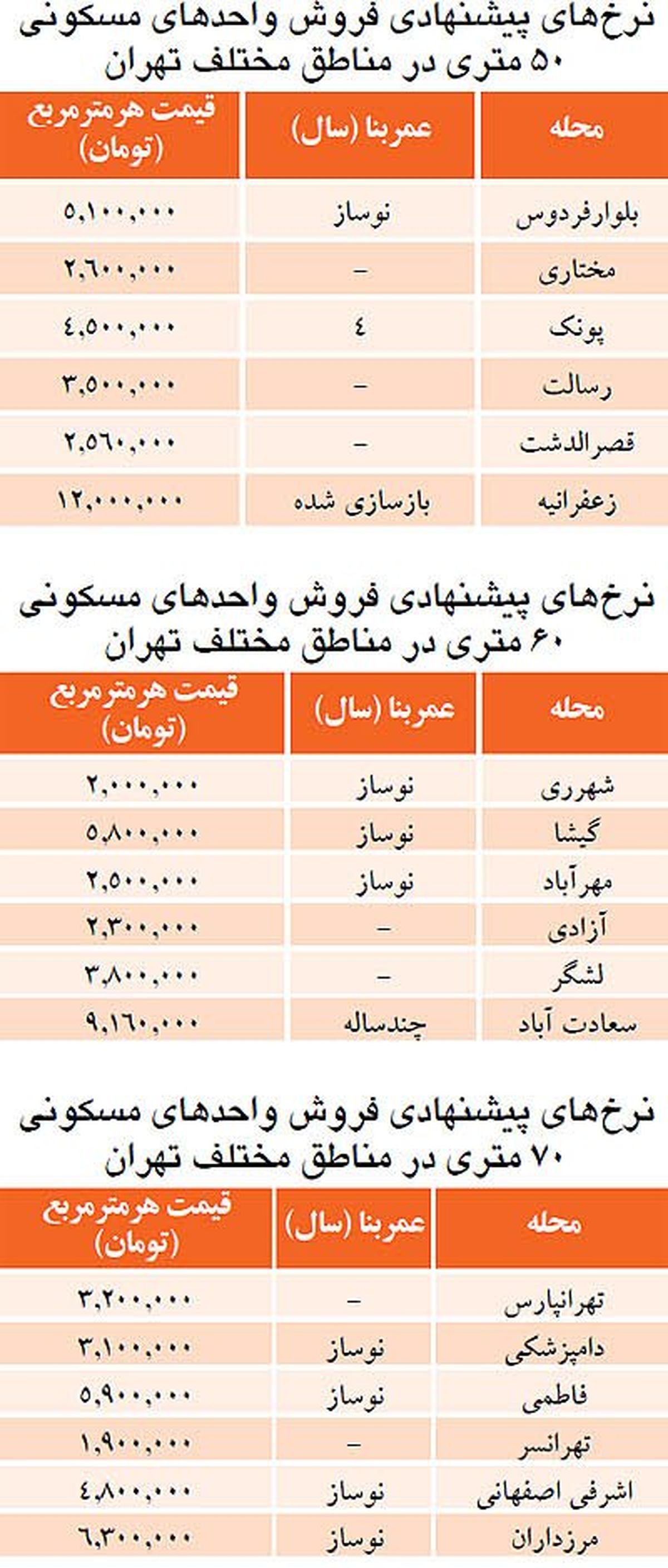 جدیدترین قیمت مسکن در تهران/جدول