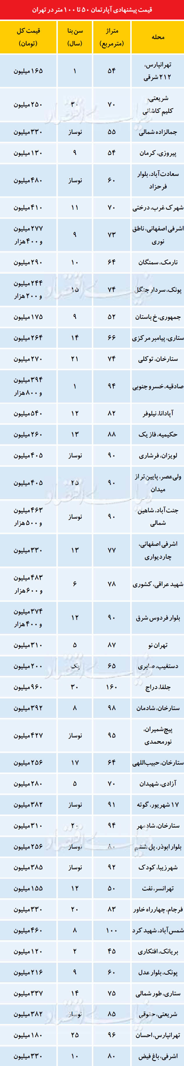 آرامش قیمتی در بازار مسکن +جدول