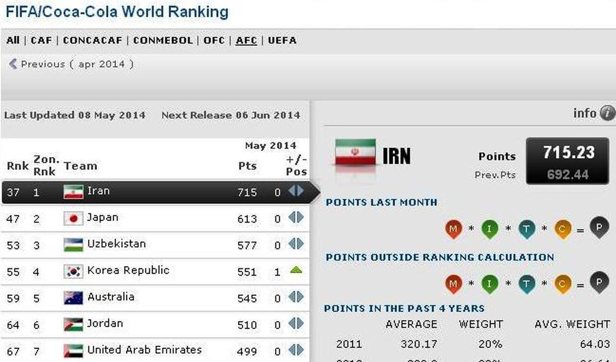 فوتبال ایران اول آسیا ،37 جهان/جدول