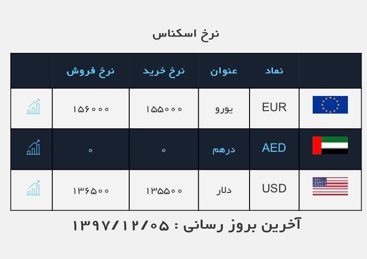 افزایش بی سابقه قیمت دلار در صرافی ملی
