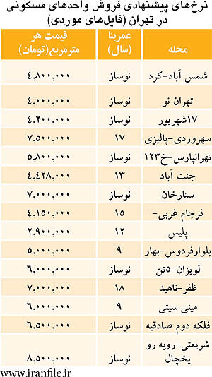 ارزش مسکن درنیمه شمالی تهران/جدول