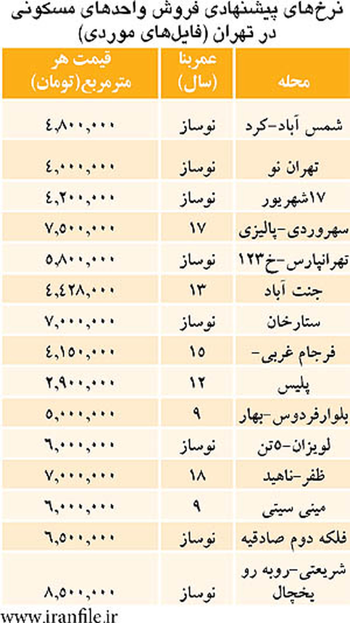 ارزش مسکن درنیمه شمالی تهران/جدول