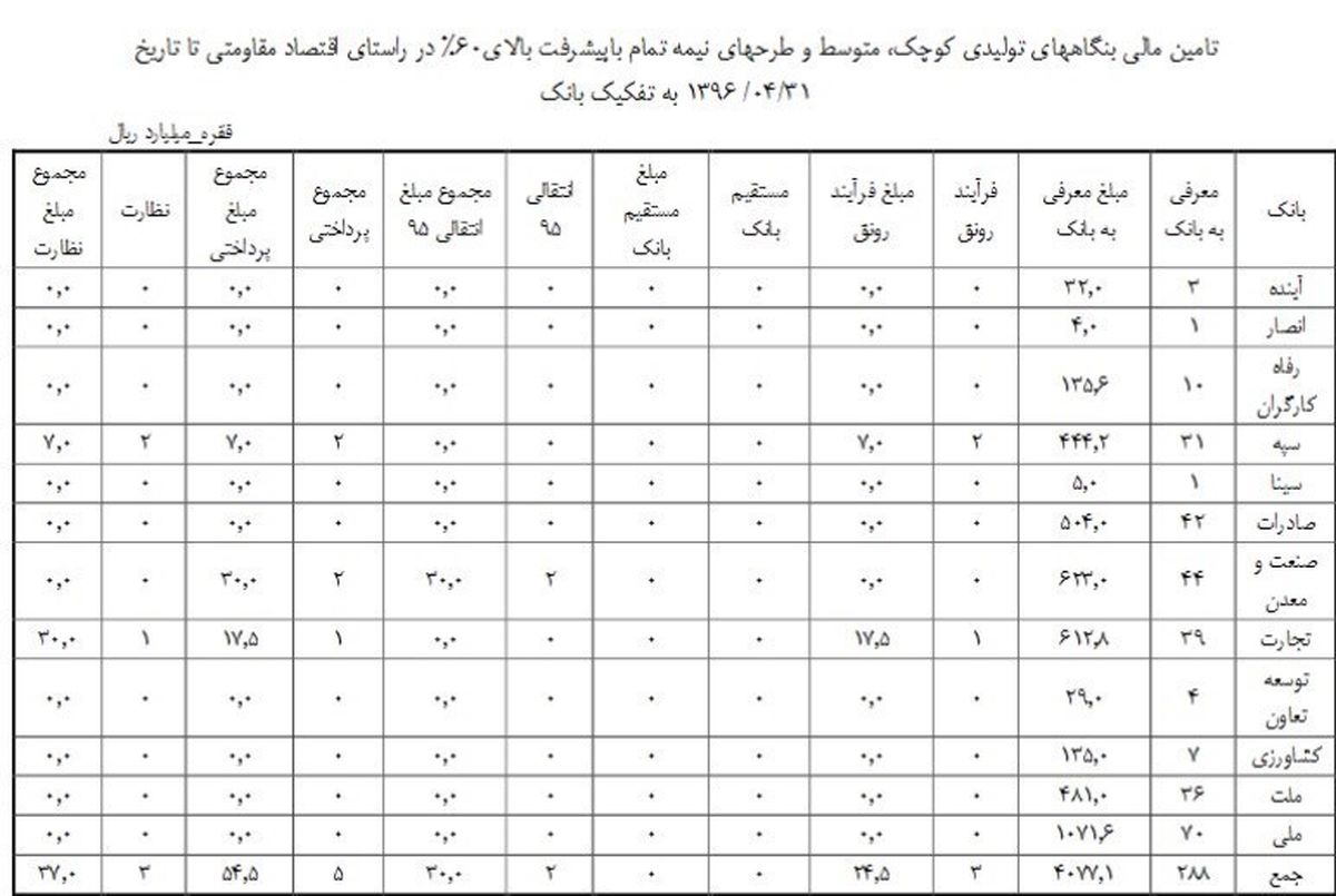آمار نصفهونیمه وزارت صنعت از پرداخت وام تولید +جدول