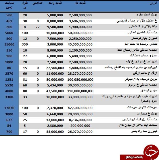 نرخ خرید و فروش زمین در مناطق مختلف تهران +جدول