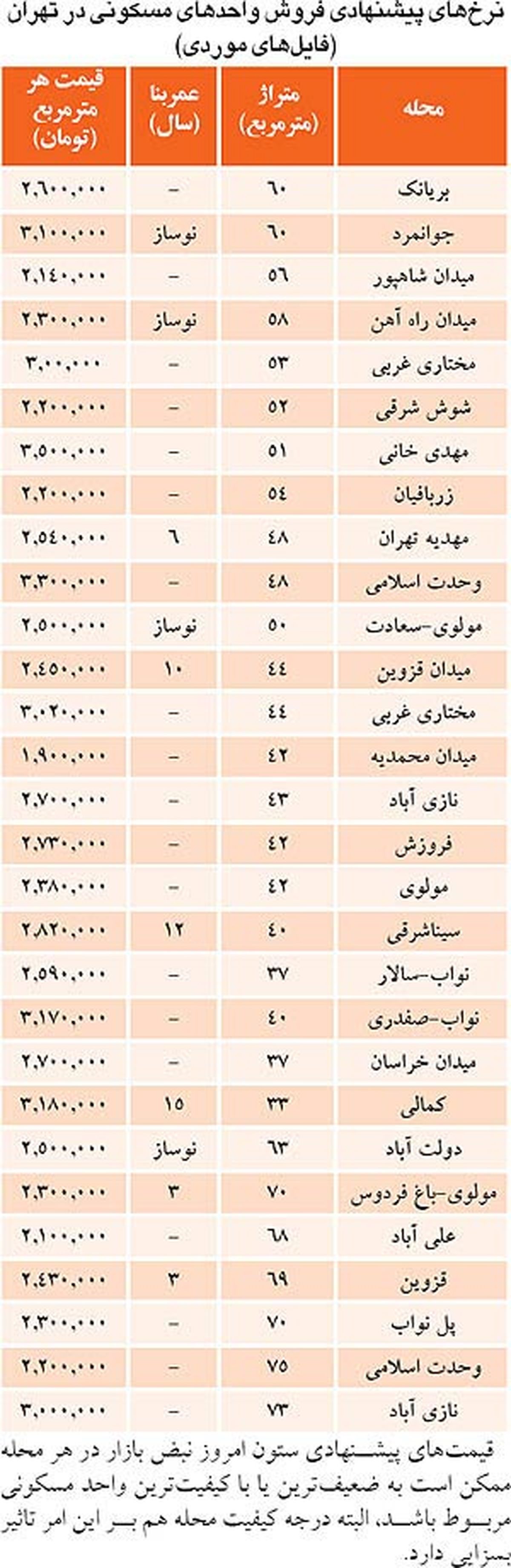 قیمت فروش آپارتمان های زیر 70 متر / جدول