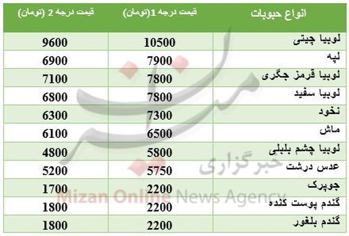 نرخ انواع حبوبات در بازار +جدول