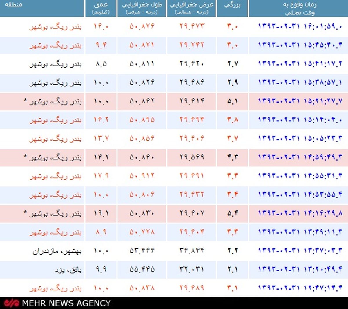 پس لرزه‌ها در بندر ریگ ادامه دارد