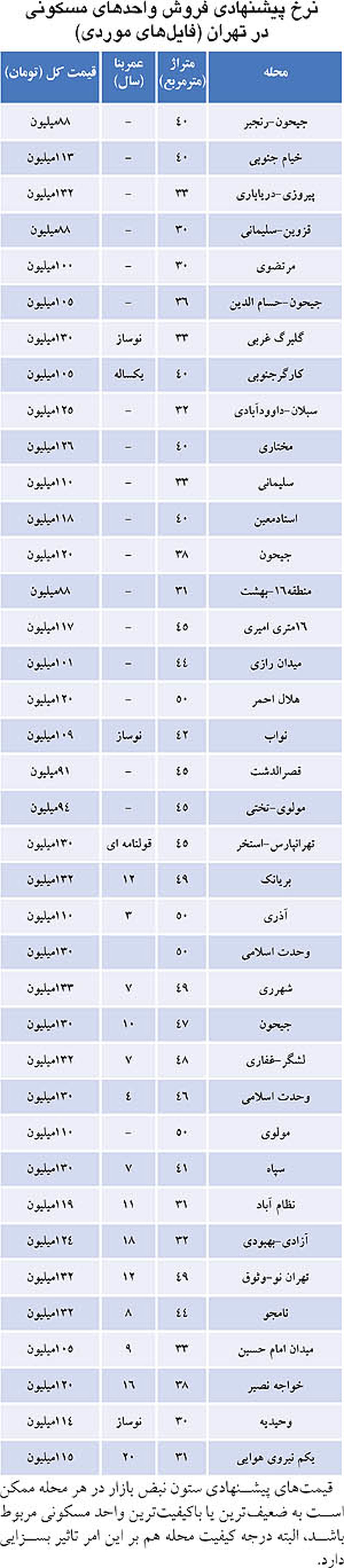 جدول/ قیمت خانه های متراژ کوچک