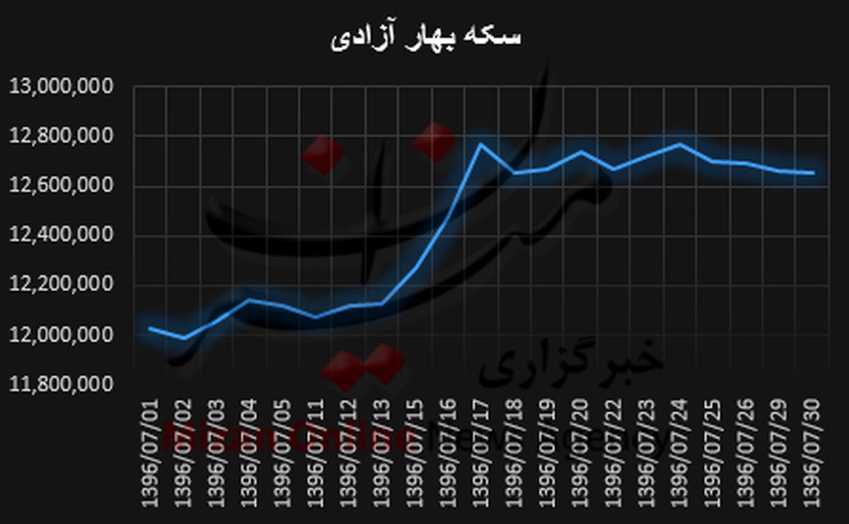 سنگینی سکه خریداران را متعجب کرد +نمودار