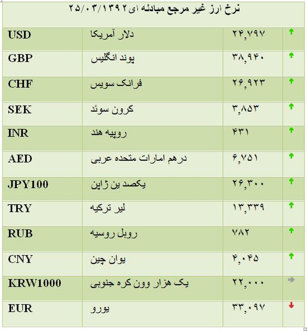 جدول/ نرخ انواع ارز در مرکز مبادلات