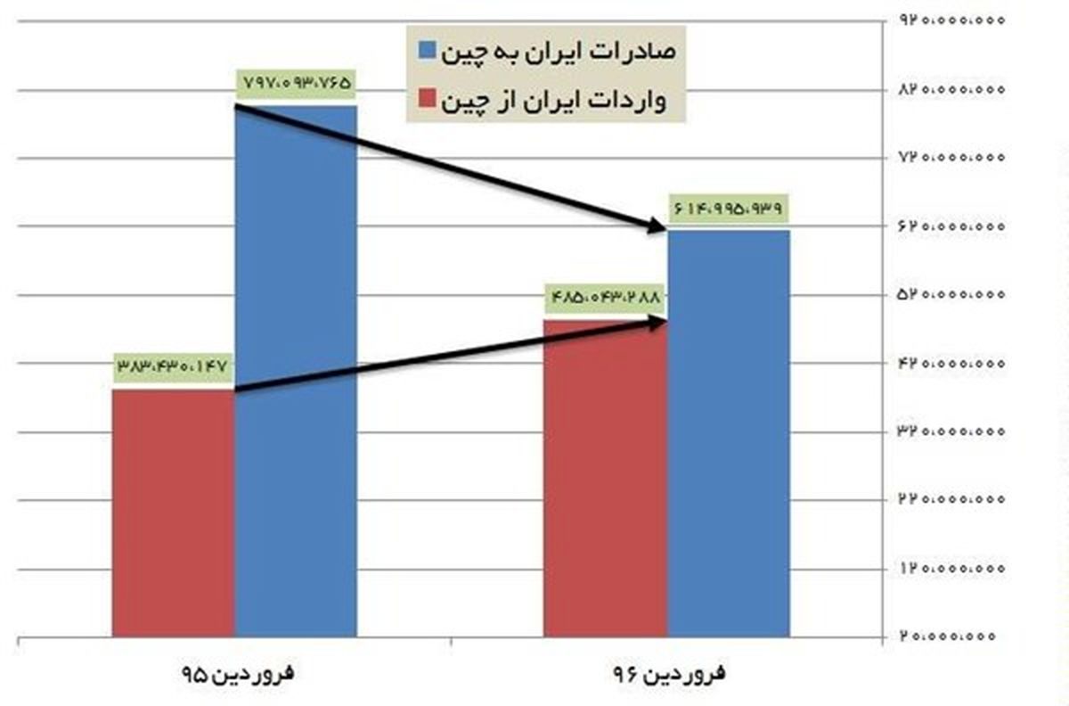 بازی دو سر باخت دولت یازدهم در تجارت با چین! +نمودار