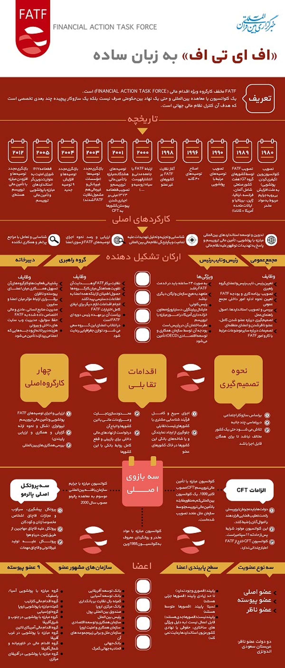 اینفوگرافیک: fatf به زبان ساده