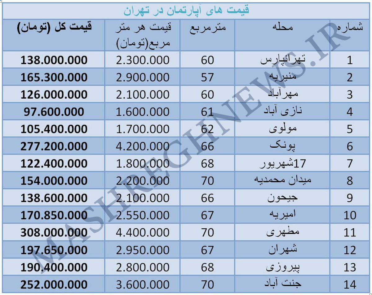 جدول/نرخ پیشنهادی آپارتمان تا 70 متر