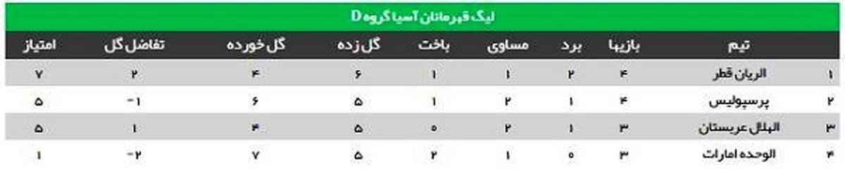 عکس: پرسپولیس به رده دوم گروه D رسید