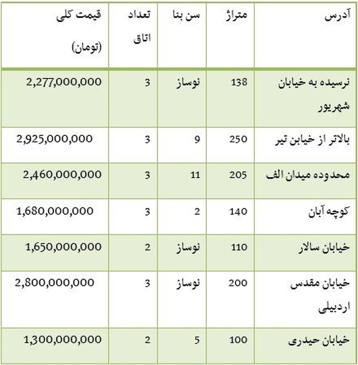 قیمت فروش آپارتمان در محدوده خیابان محمودیه