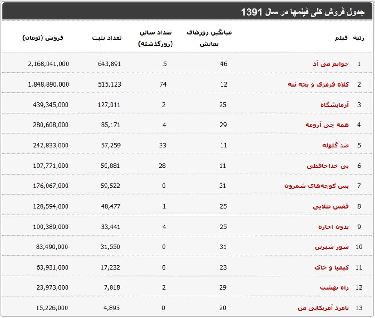 جدول/آخرین اخبار از گیشه سینماها